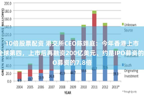 10倍股票配资 港交所CEO陈翊庭：今年香港上市数量全球第四，上市后再融资200亿美元、约是IPO募资的7.8倍