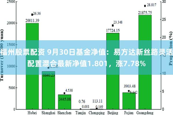 福州股票配资 9月30日基金净值：易方达新丝路灵活配置混合最新净值1.801，涨7.78%