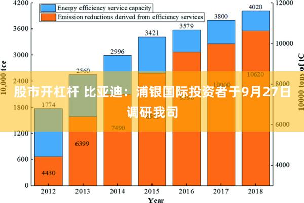 股市开杠杆 比亚迪：浦银国际投资者于9月27日调研我司